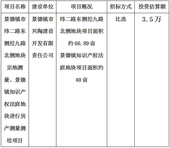 景德鎮(zhèn)市緯二路東側(cè)經(jīng)九路北側(cè)地塊宗地測(cè)量、景德鎮(zhèn)知識(shí)產(chǎn)權(quán)法庭地塊進(jìn)行房產(chǎn)測(cè)量測(cè)繪項(xiàng)目計(jì)劃公告