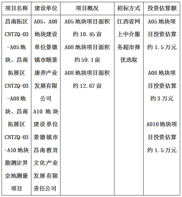 景德鎮(zhèn)市昌南拓展區(qū)CNTZQ-03-A05地塊、昌南拓展區(qū)CNTZQ-03-A08地塊、昌南拓展區(qū)CNTZQ-03-A10地塊勘測定界宗地測量項目計劃公告