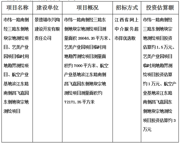 景德鎮(zhèn)市緯一路南側(cè)經(jīng)三路東側(cè)地塊宗地測(cè)繪項(xiàng)目、藝美產(chǎn)業(yè)園項(xiàng)目臨時(shí)用地勘界測(cè)繪項(xiàng)目、航空產(chǎn)業(yè)基地濱江東路南側(cè)昌飛嘉園東側(cè)地塊宗地測(cè)繪項(xiàng)目計(jì)劃公告