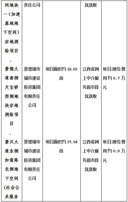 景德鎮(zhèn)市昌南新區(qū)LJ1-03-A01-1地塊、瓷都大道東側(cè)中渡口地下空間（格蘭云天大酒店地下空間）、光明大道北側(cè)利民路西側(cè)地下空間（青少年宮地下空間）、規(guī)劃二路北側(cè)地下空間地塊二（加速基地地下空間）、規(guī)劃二路北側(cè)地下空間地塊一（加速基地地下空間）、景德大道南側(cè)天寶橋西側(cè)地塊、景興大道東側(cè)如意路北側(cè)地下空間(社會公共服務(wù)