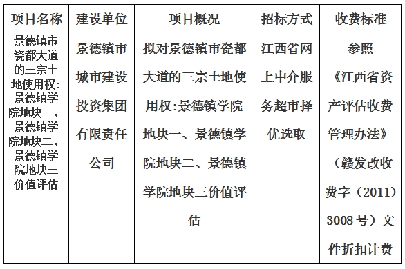 景德鎮(zhèn)市瓷都大道的三宗土地使用權(quán):景德鎮(zhèn)學(xué)院地塊一、景德鎮(zhèn)學(xué)院地塊二、景德鎮(zhèn)學(xué)院地塊三價(jià)值評(píng)估計(jì)劃公告