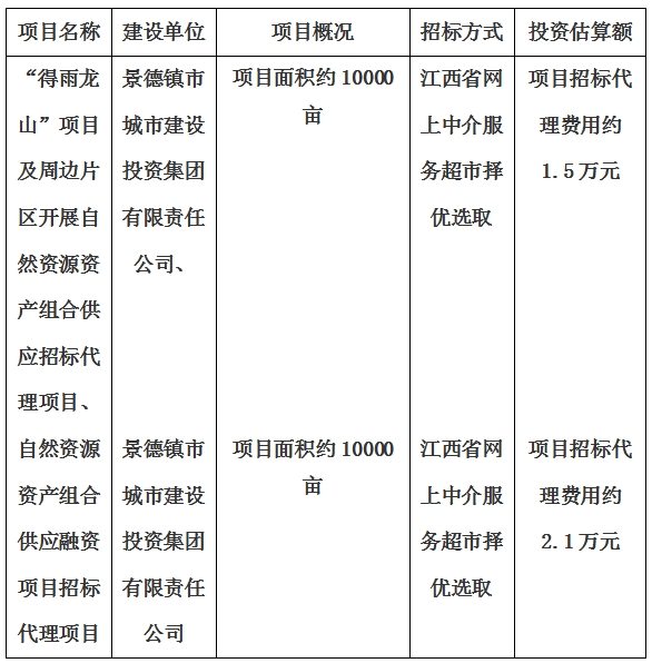 景德鎮(zhèn)市“得雨龍山”項(xiàng)目及周邊片區(qū)開(kāi)展自然資源資產(chǎn)組合供應(yīng)招標(biāo)代理項(xiàng)目、自然資源資產(chǎn)組合供應(yīng)融資項(xiàng)目招標(biāo)代理項(xiàng)目計(jì)劃公告